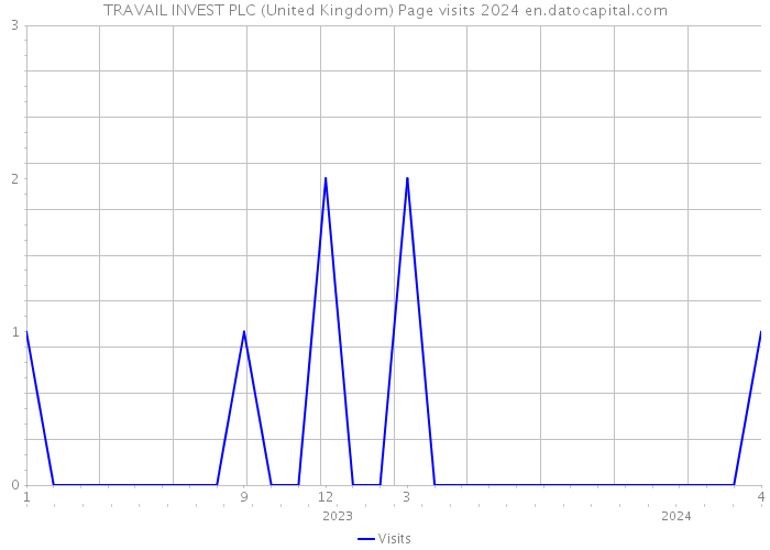 TRAVAIL INVEST PLC (United Kingdom) Page visits 2024 
