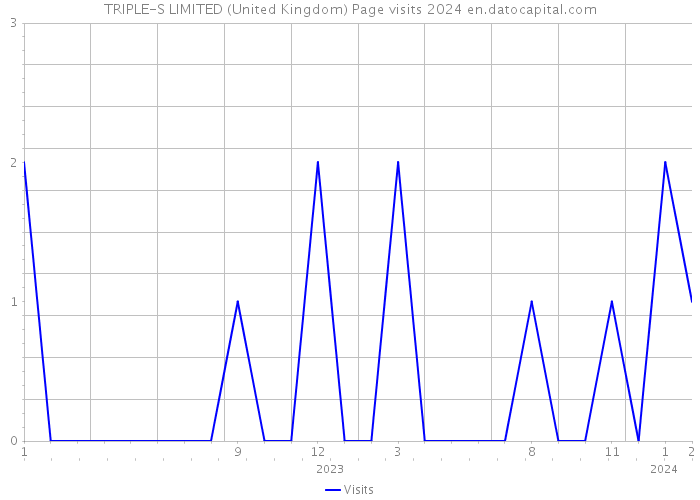 TRIPLE-S LIMITED (United Kingdom) Page visits 2024 
