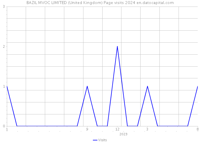 BAZIL MVOC LIMITED (United Kingdom) Page visits 2024 