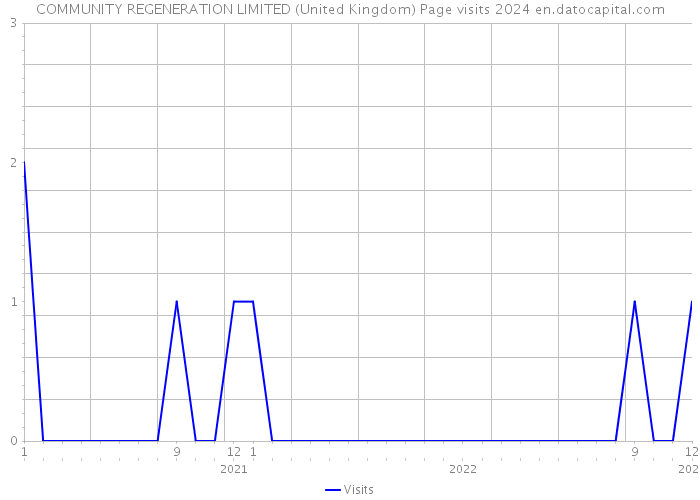 COMMUNITY REGENERATION LIMITED (United Kingdom) Page visits 2024 