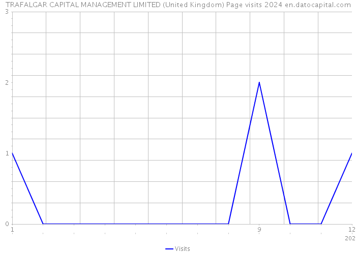 TRAFALGAR CAPITAL MANAGEMENT LIMITED (United Kingdom) Page visits 2024 