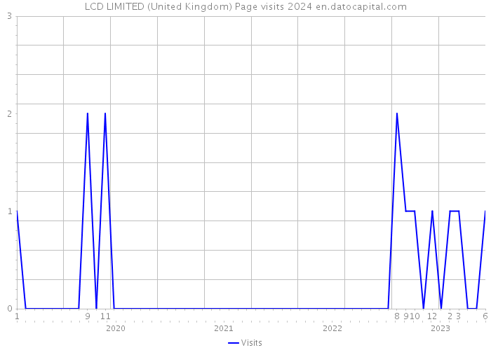 LCD LIMITED (United Kingdom) Page visits 2024 