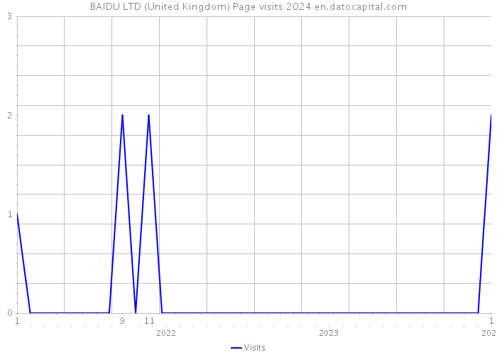 BAIDU LTD (United Kingdom) Page visits 2024 