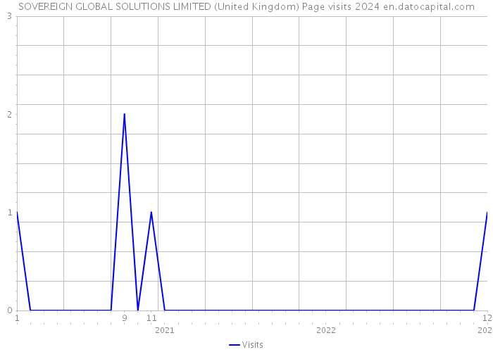 SOVEREIGN GLOBAL SOLUTIONS LIMITED (United Kingdom) Page visits 2024 
