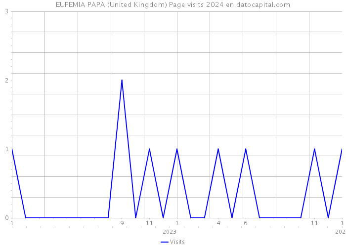 EUFEMIA PAPA (United Kingdom) Page visits 2024 