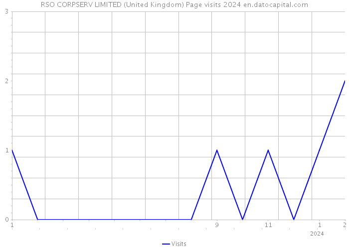 RSO CORPSERV LIMITED (United Kingdom) Page visits 2024 