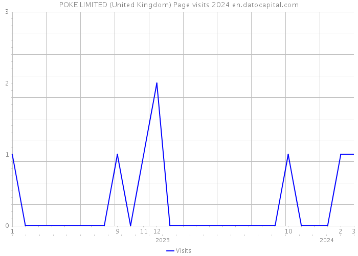 POKE LIMITED (United Kingdom) Page visits 2024 
