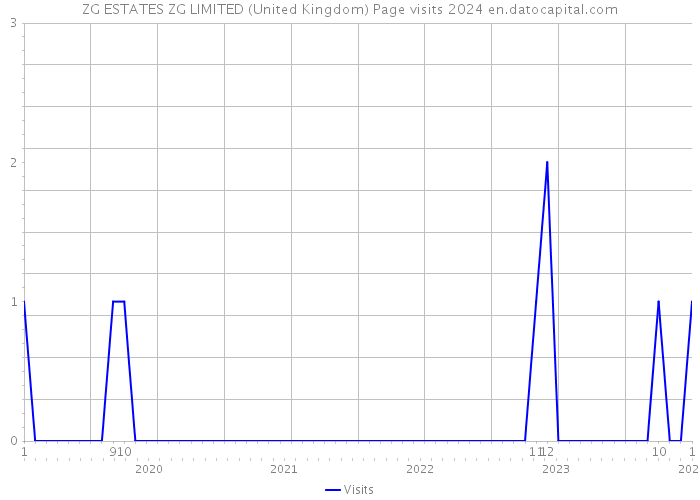 ZG ESTATES ZG LIMITED (United Kingdom) Page visits 2024 