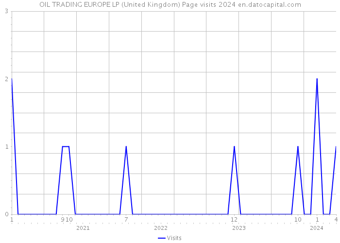 OIL TRADING EUROPE LP (United Kingdom) Page visits 2024 