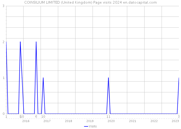 COINSILIUM LIMITED (United Kingdom) Page visits 2024 