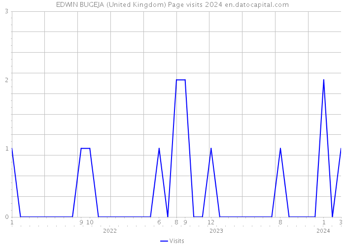 EDWIN BUGEJA (United Kingdom) Page visits 2024 