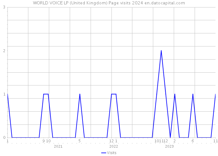 WORLD VOICE LP (United Kingdom) Page visits 2024 