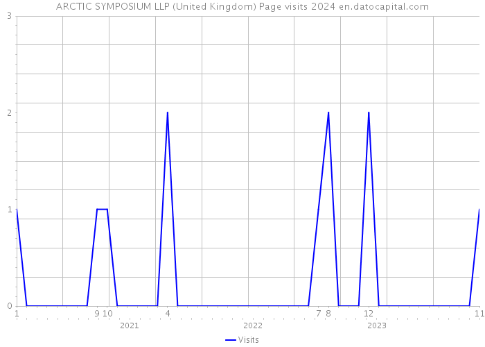 ARCTIC SYMPOSIUM LLP (United Kingdom) Page visits 2024 