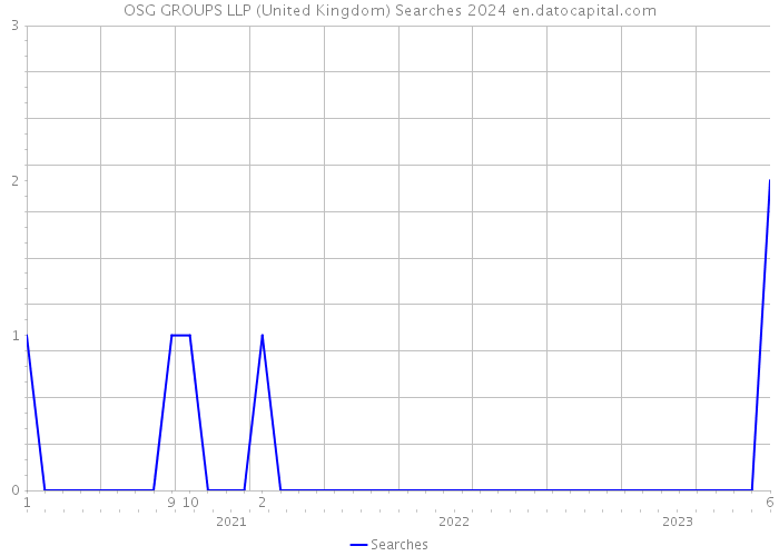OSG GROUPS LLP (United Kingdom) Searches 2024 