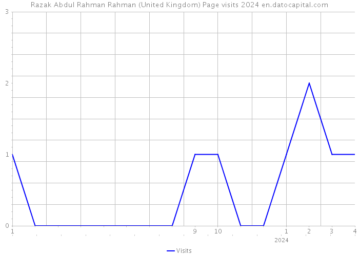 Razak Abdul Rahman Rahman (United Kingdom) Page visits 2024 