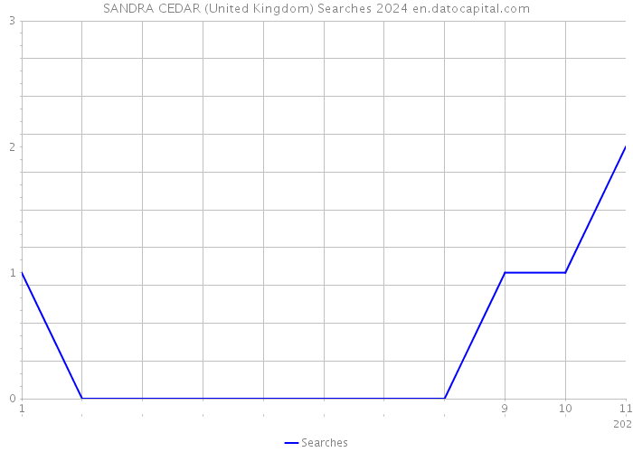 SANDRA CEDAR (United Kingdom) Searches 2024 