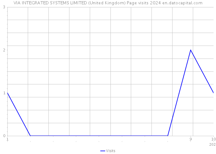 VIA INTEGRATED SYSTEMS LIMITED (United Kingdom) Page visits 2024 