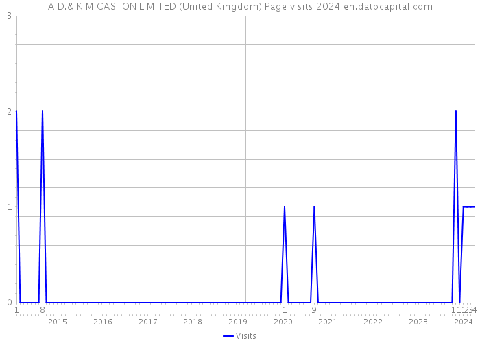 A.D.& K.M.CASTON LIMITED (United Kingdom) Page visits 2024 