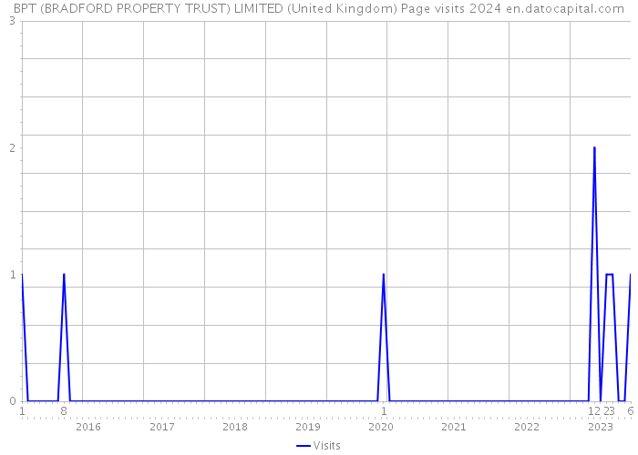 BPT (BRADFORD PROPERTY TRUST) LIMITED (United Kingdom) Page visits 2024 