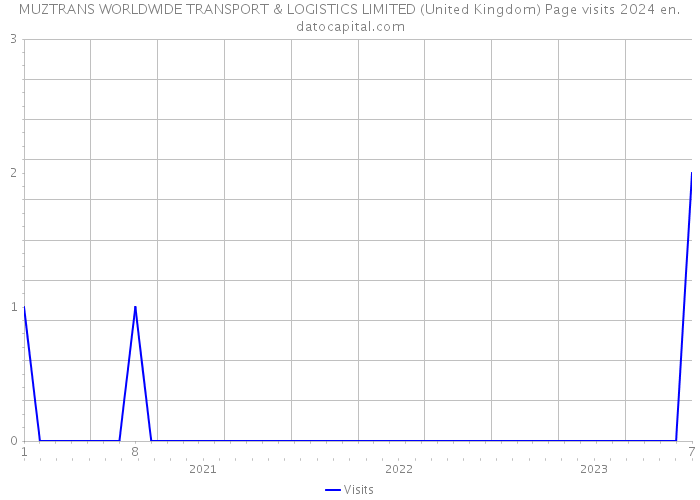 MUZTRANS WORLDWIDE TRANSPORT & LOGISTICS LIMITED (United Kingdom) Page visits 2024 
