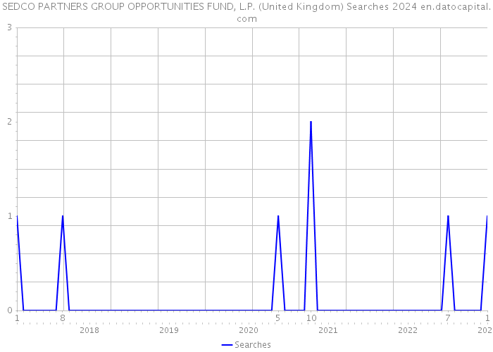 SEDCO PARTNERS GROUP OPPORTUNITIES FUND, L.P. (United Kingdom) Searches 2024 