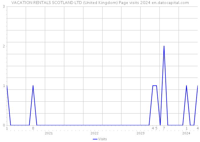 VACATION RENTALS SCOTLAND LTD (United Kingdom) Page visits 2024 