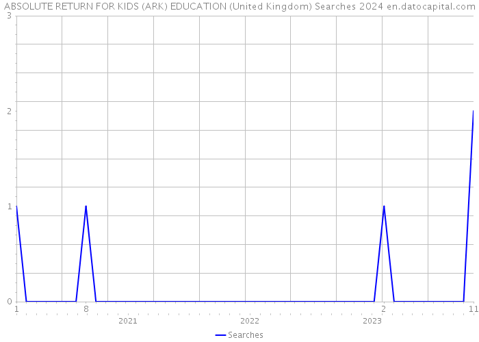 ABSOLUTE RETURN FOR KIDS (ARK) EDUCATION (United Kingdom) Searches 2024 