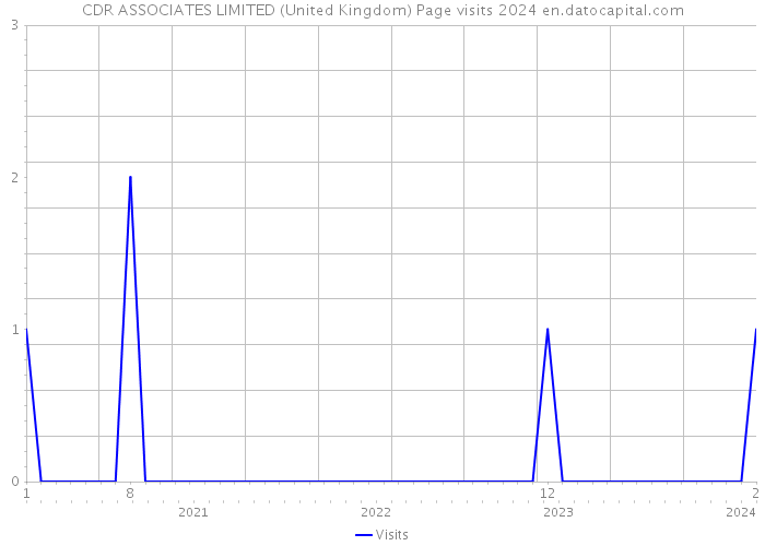 CDR ASSOCIATES LIMITED (United Kingdom) Page visits 2024 