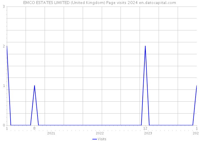 EMCO ESTATES LIMITED (United Kingdom) Page visits 2024 