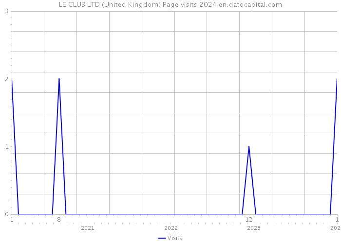 LE CLUB LTD (United Kingdom) Page visits 2024 