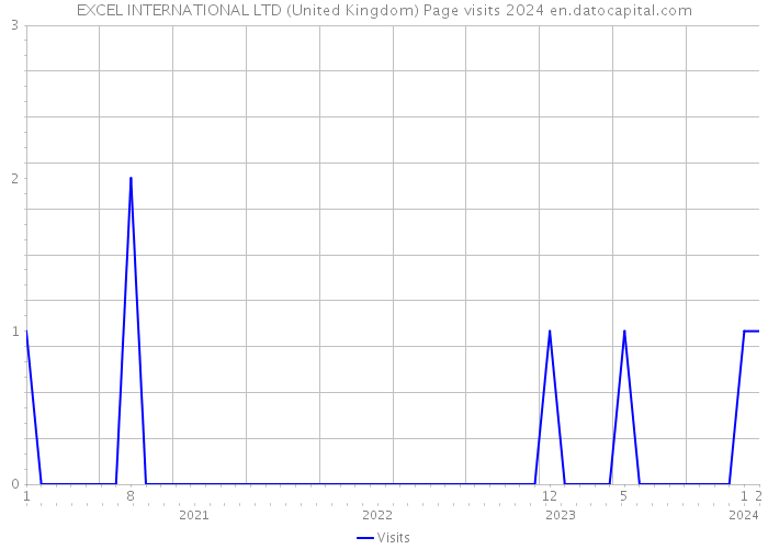 EXCEL INTERNATIONAL LTD (United Kingdom) Page visits 2024 