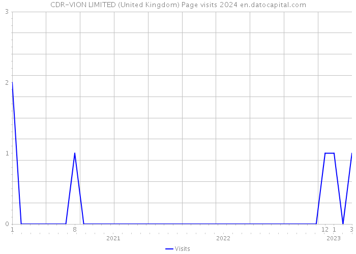 CDR-VION LIMITED (United Kingdom) Page visits 2024 
