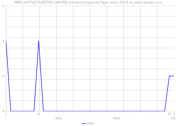 MERCANTILE SURETIES LIMITED (United Kingdom) Page visits 2024 