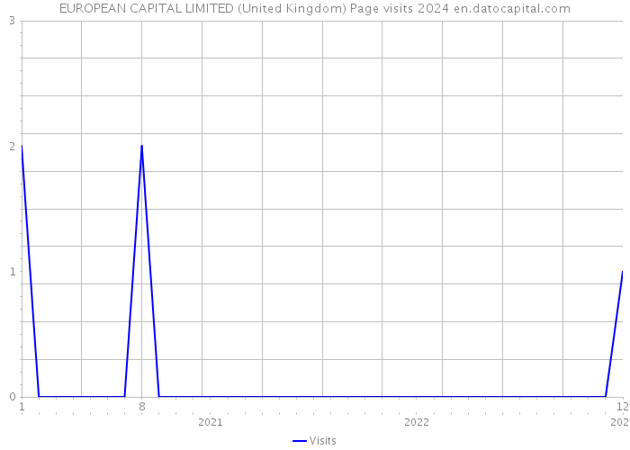 EUROPEAN CAPITAL LIMITED (United Kingdom) Page visits 2024 