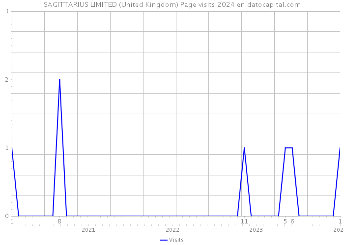 SAGITTARIUS LIMITED (United Kingdom) Page visits 2024 