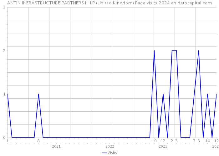 ANTIN INFRASTRUCTURE PARTNERS III LP (United Kingdom) Page visits 2024 