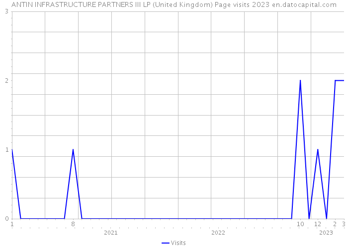 ANTIN INFRASTRUCTURE PARTNERS III LP (United Kingdom) Page visits 2023 