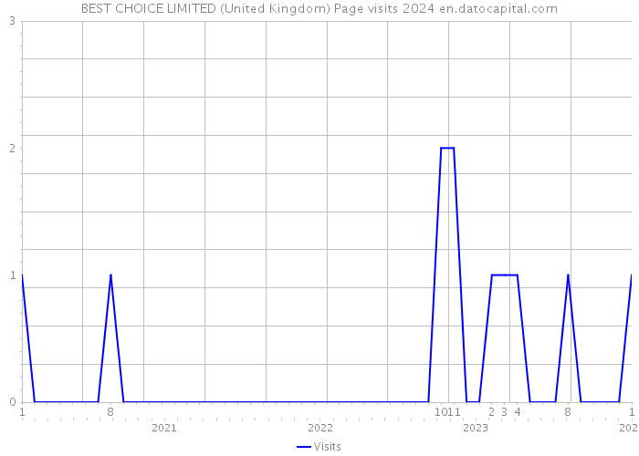 BEST CHOICE LIMITED (United Kingdom) Page visits 2024 