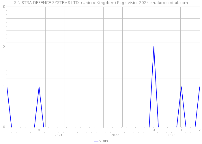 SINISTRA DEFENCE SYSTEMS LTD. (United Kingdom) Page visits 2024 