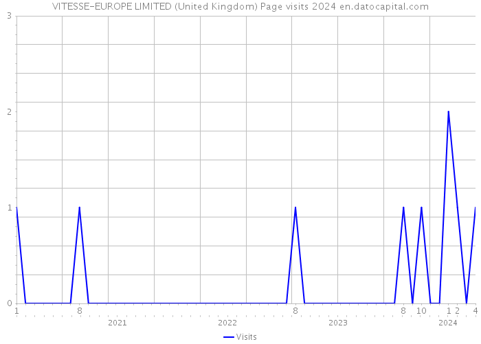 VITESSE-EUROPE LIMITED (United Kingdom) Page visits 2024 
