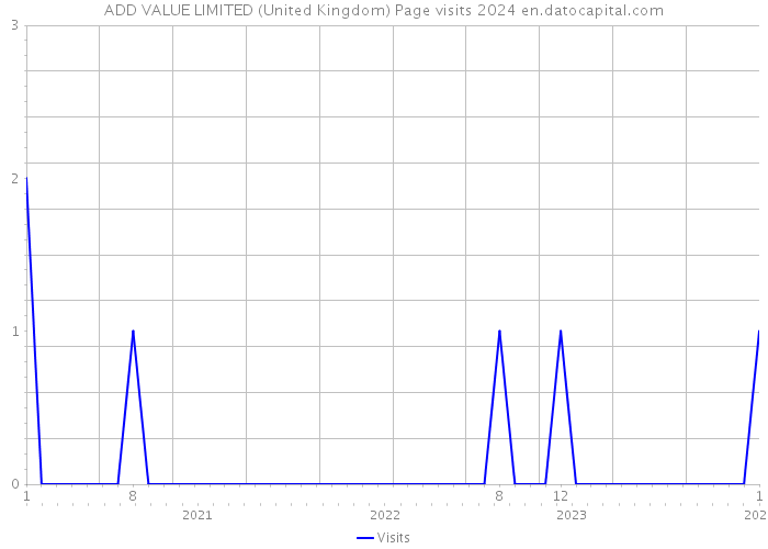 ADD VALUE LIMITED (United Kingdom) Page visits 2024 