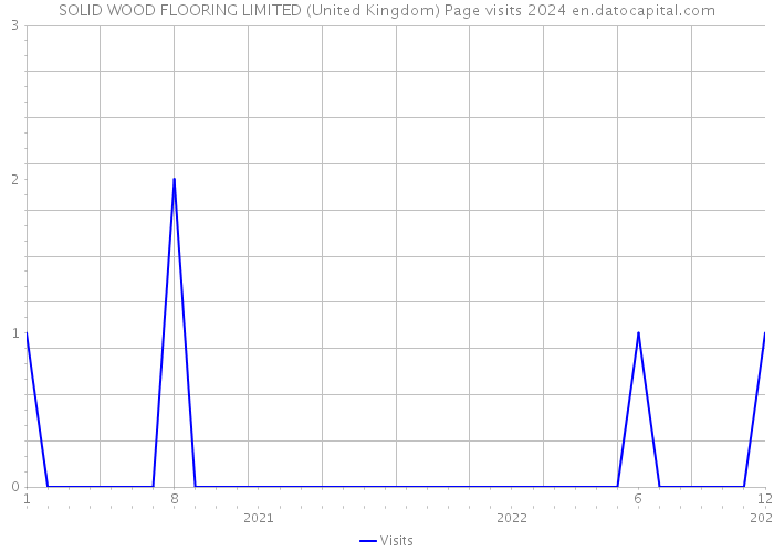 SOLID WOOD FLOORING LIMITED (United Kingdom) Page visits 2024 