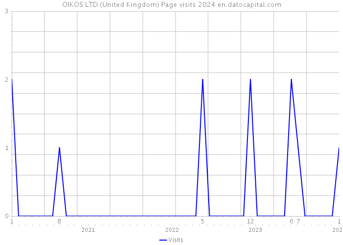 OIKOS LTD (United Kingdom) Page visits 2024 