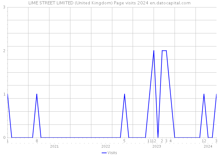 LIME STREET LIMITED (United Kingdom) Page visits 2024 