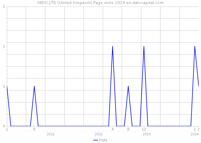 NIDO LTD (United Kingdom) Page visits 2024 