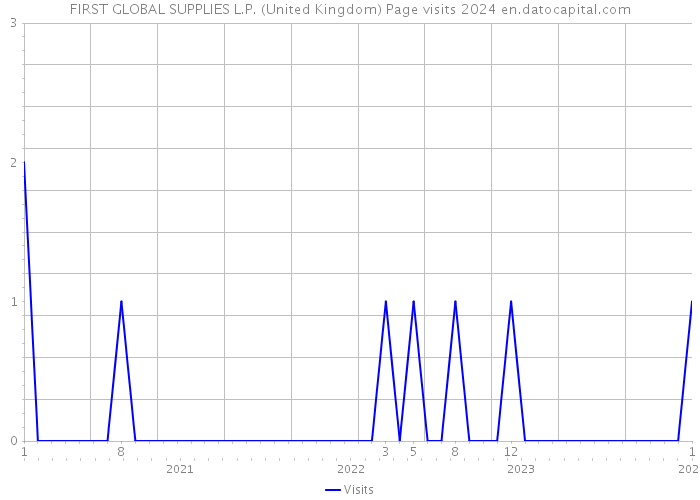 FIRST GLOBAL SUPPLIES L.P. (United Kingdom) Page visits 2024 