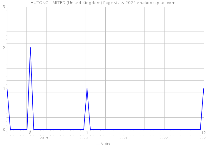 HUTONG LIMITED (United Kingdom) Page visits 2024 