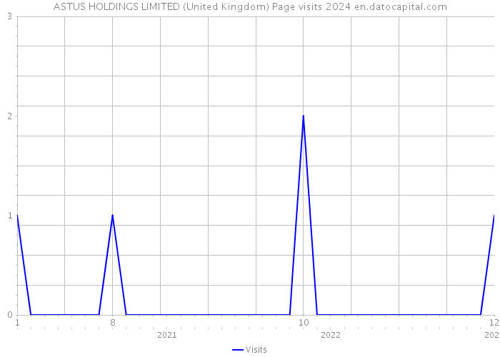 ASTUS HOLDINGS LIMITED (United Kingdom) Page visits 2024 