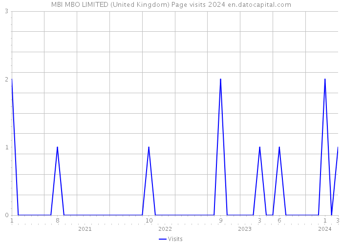 MBI MBO LIMITED (United Kingdom) Page visits 2024 