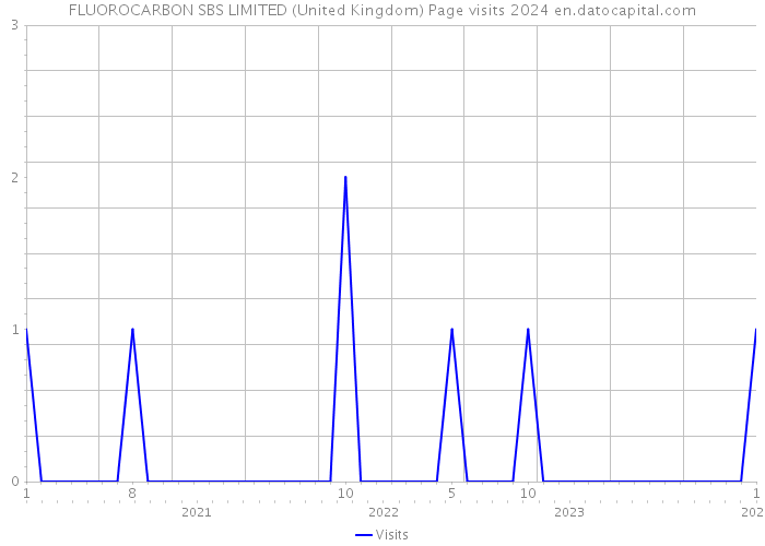 FLUOROCARBON SBS LIMITED (United Kingdom) Page visits 2024 